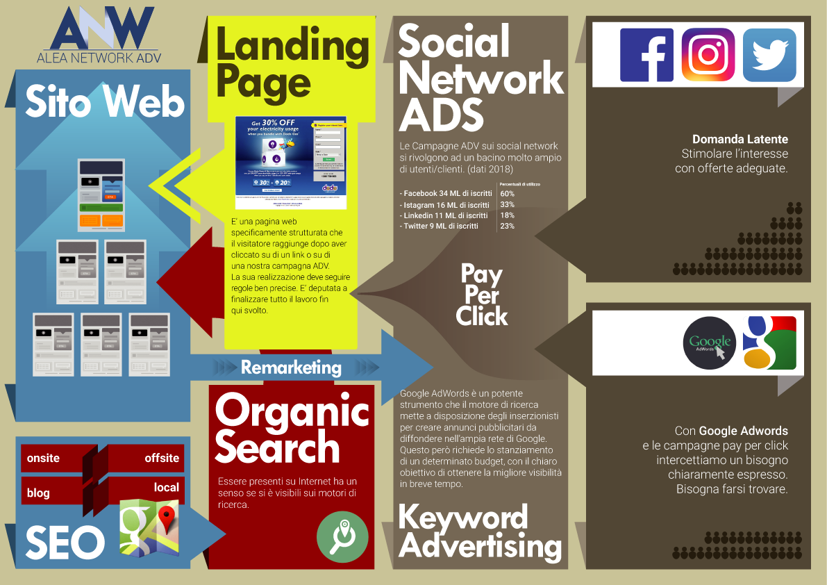 infografica seo social media marketing ANW